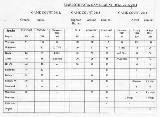 2012-14 Game Counts and 2015 proposed removals